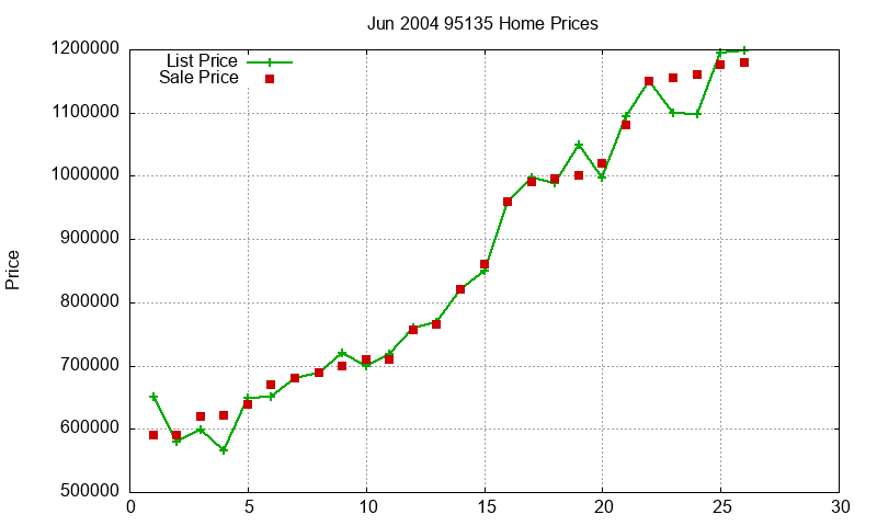 95135 Homes Just Sold 2004-06