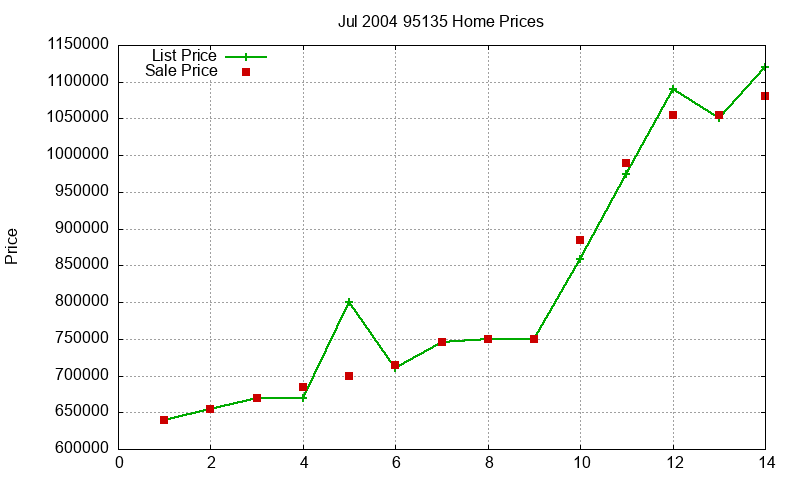 95135 Homes Just Sold 2004-07