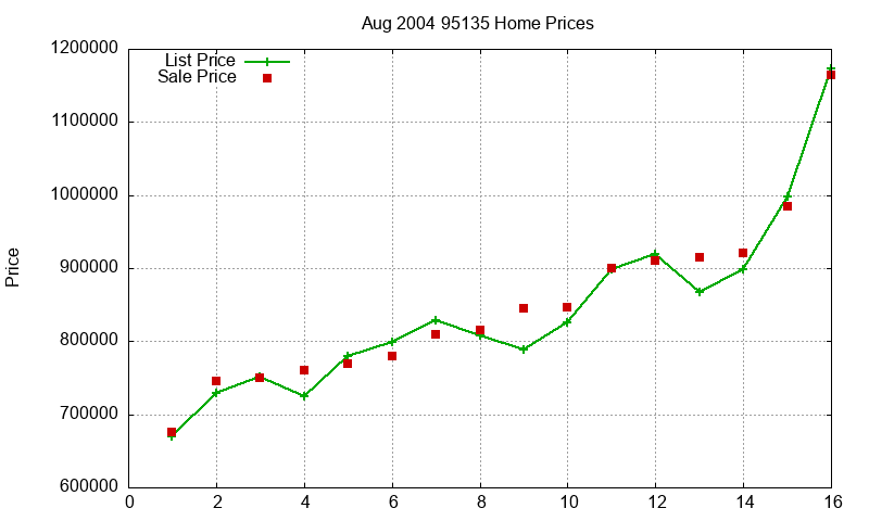 95135 Homes Just Sold 2004-08