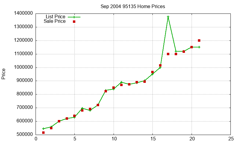 95135 Homes Just Sold 2004-09