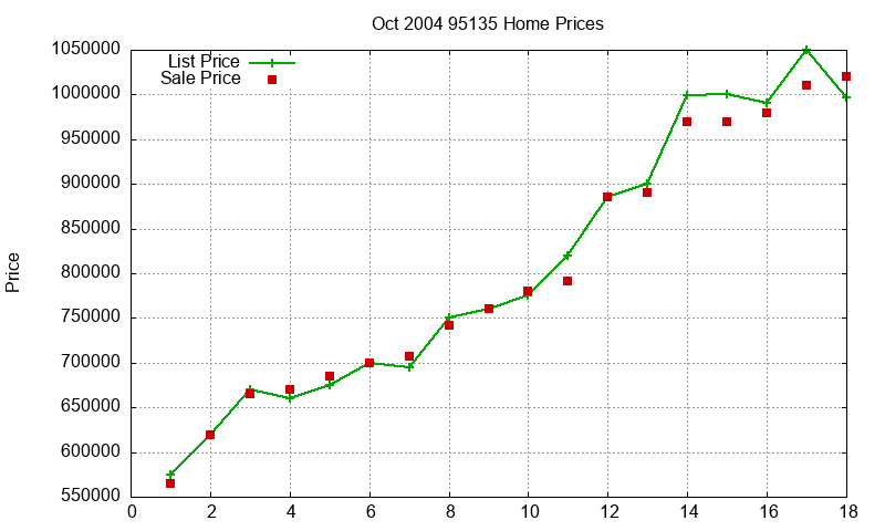 95135 Homes Just Sold 2004-10 95135 Homes Just Sold 2004-10