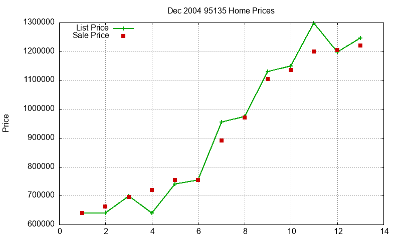 95135 Homes Just Sold 2004-12 95135 Homes Just Sold 2004-12