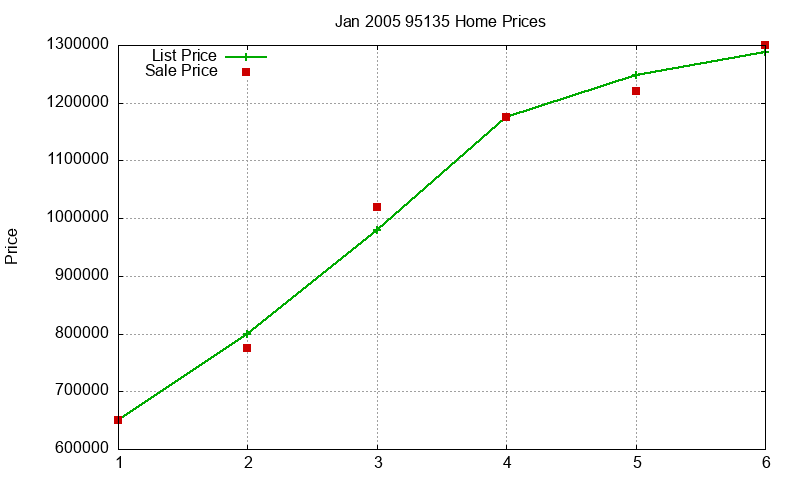 95135 Homes Just Sold 2005-01 95135 Homes Just Sold 2005-01