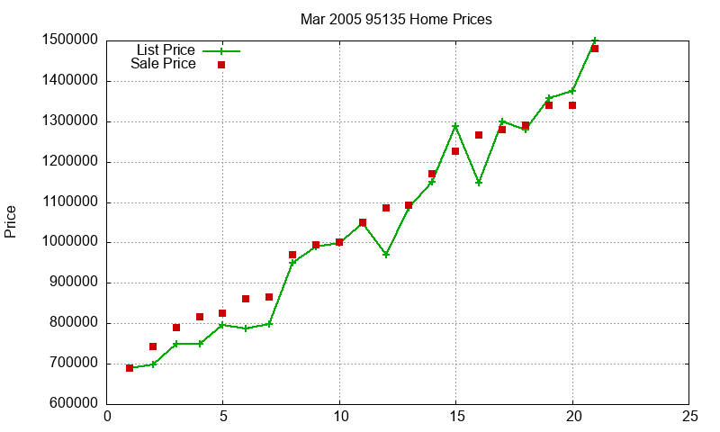 95135 Homes Just Sold 2005-03 95135 Homes Just Sold 2005-03