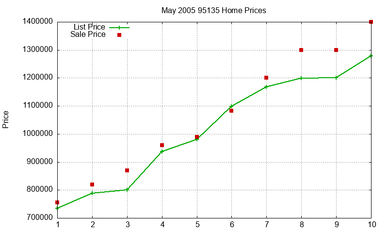 95135 Homes Just Sold 2005-05