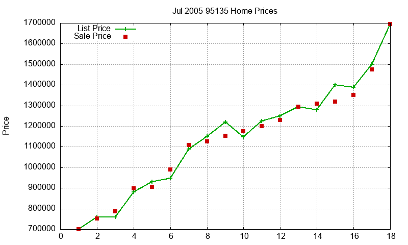 95135 Homes Just Sold 2005-07 95135 Homes Just Sold 2005-07