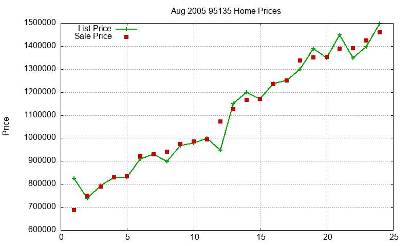95135 Homes Just Sold 2005-08 95135 Homes Just Sold 2005-08