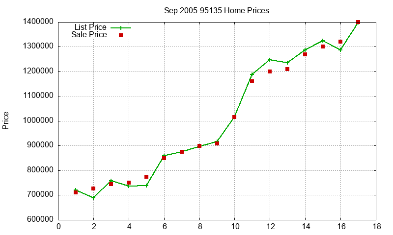 95135 Homes Just Sold 2005-09