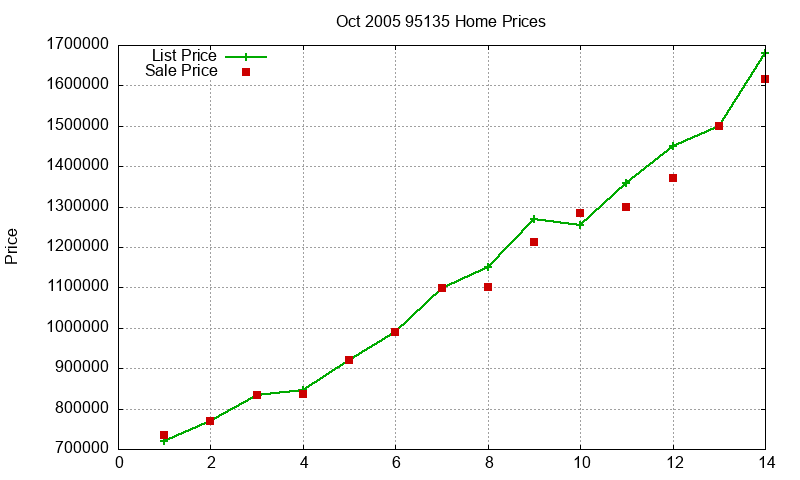 95135 Homes Just Sold 2005-10