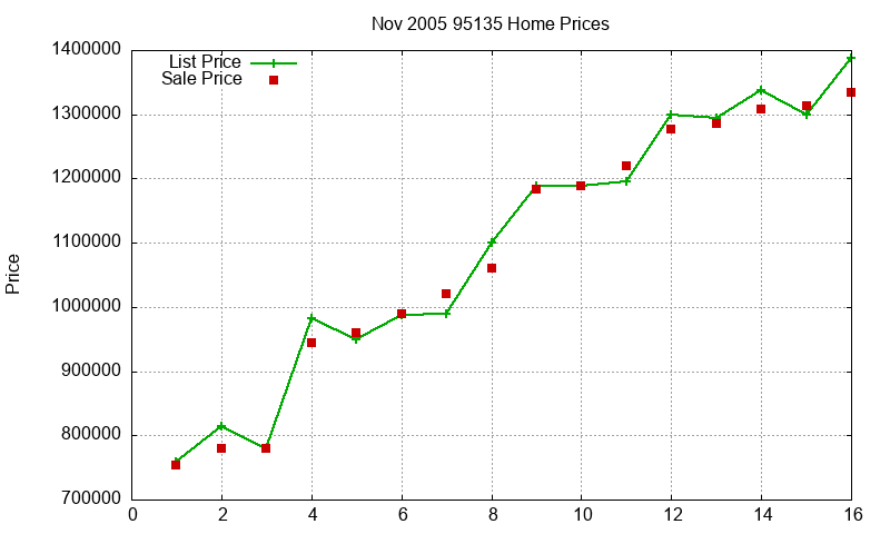 95135 Homes Just Sold 2005-11