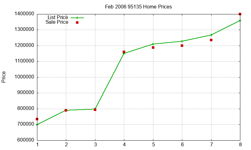 95135 Homes Just Sold 2006-02 95135 Homes Just Sold 2006-02