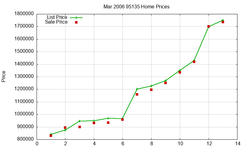 95135 Homes Just Sold 2006-03
