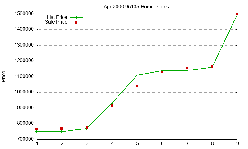 95135 Homes Just Sold 2006-04