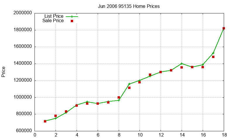 95135 Homes Just Sold 2006-06 95135 Homes Just Sold 2006-06