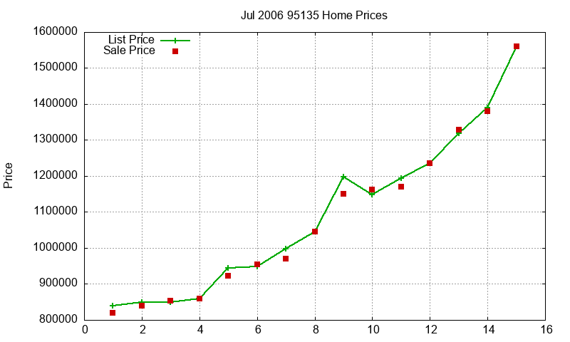 95135 Homes Just Sold 2006-07