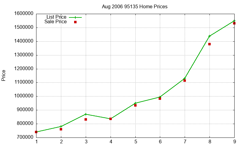 95135 Homes Just Sold 2006-08