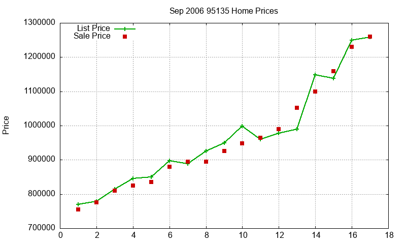 95135 Homes Just Sold 2006-09