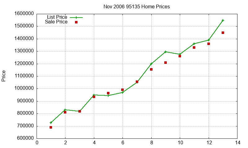 95135 Homes Just Sold 2006-11