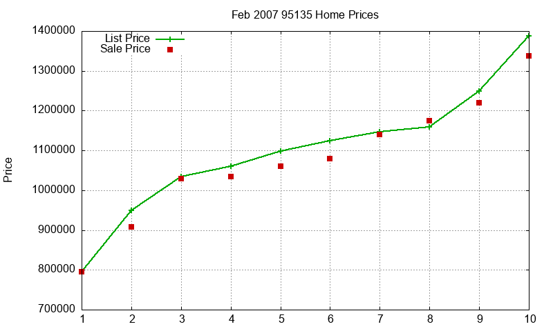 95135 Homes Just Sold 2007-02