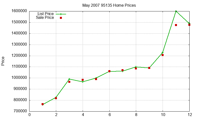 95135 Homes Just Sold 2007-05