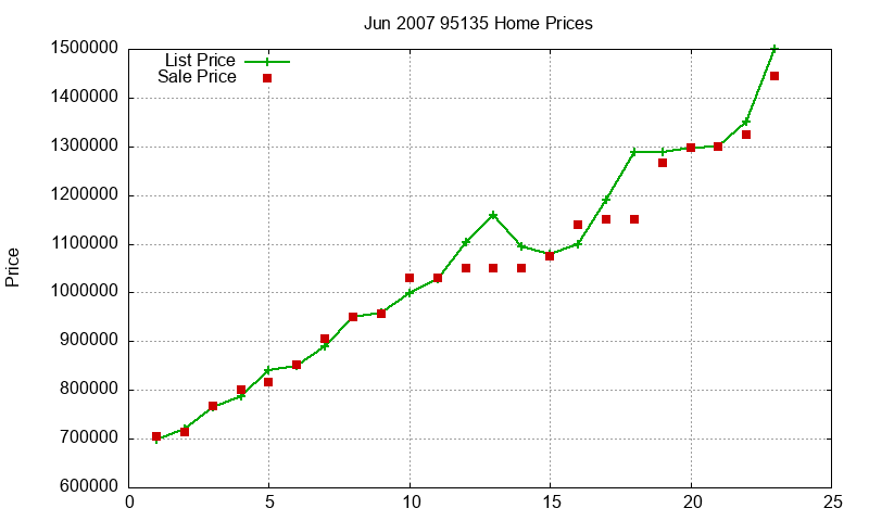 95135 Homes Just Sold 2007-06 95135 Homes Just Sold 2007-06
