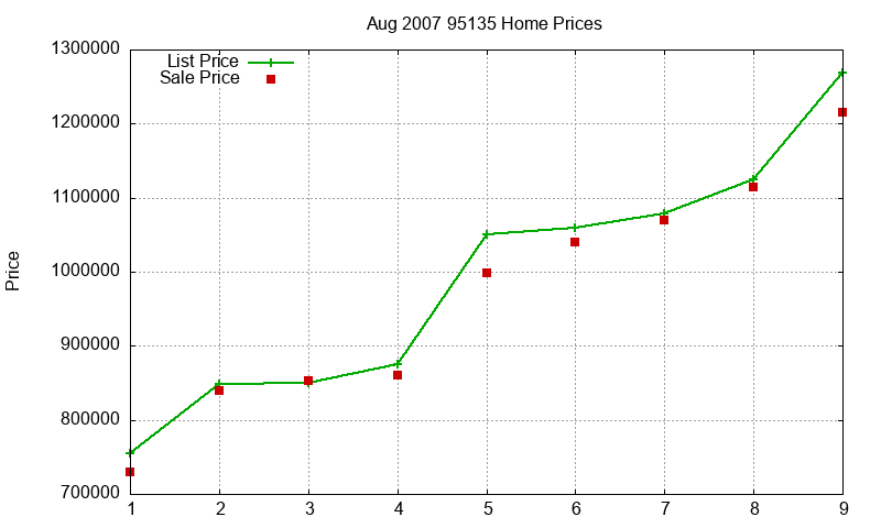 95135 Homes Just Sold 2007-08 95135 Homes Just Sold 2007-08