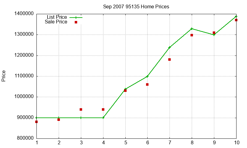 95135 Homes Just Sold 2007-09 95135 Homes Just Sold 2007-09