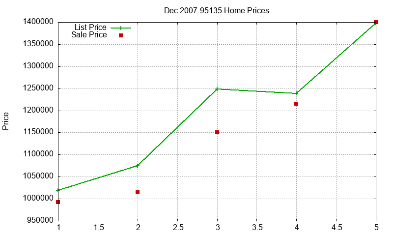 95135 Homes Just Sold 2007-12