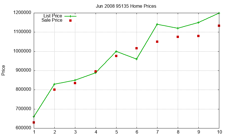 95135 Homes Just Sold 2008-06 95135 Homes Just Sold 2008-06