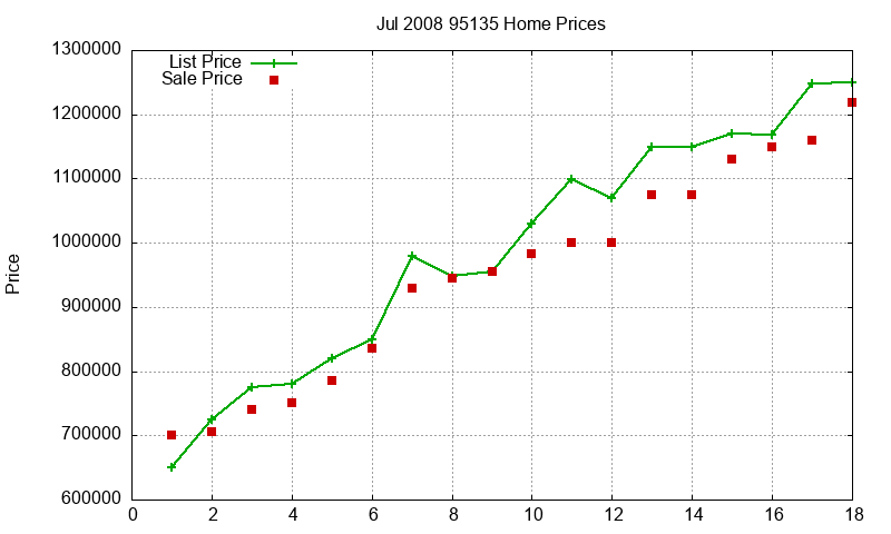 95135 Homes Just Sold 2008-07 95135 Homes Just Sold 2008-07