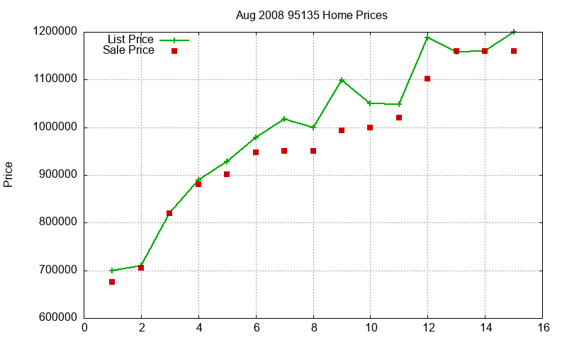 95135 Homes Just Sold 2008-08 95135 Homes Just Sold 2008-08