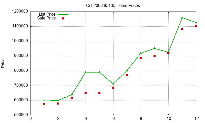 95135 Homes Just Sold 2008-10 95135 Homes Just Sold 2008-10