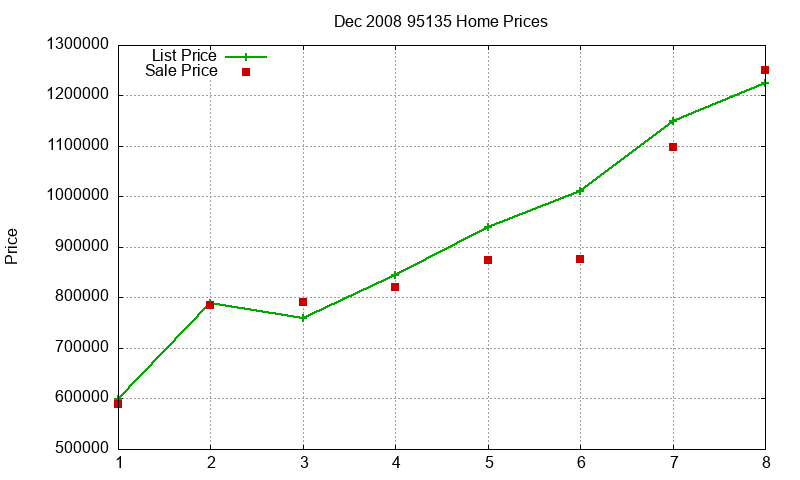 95135 Homes Just Sold 2008-12