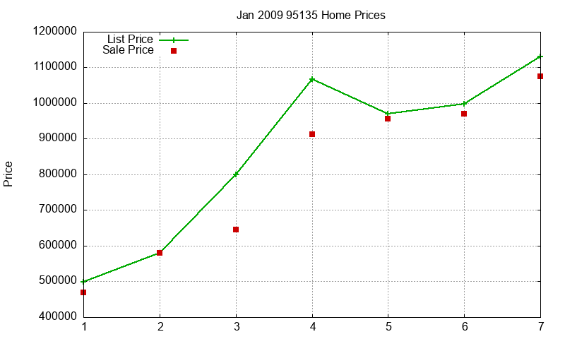 95135 Homes Just Sold 2009-01