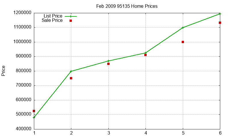 95135 Homes Just Sold 2009-02