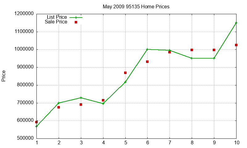 95135 Homes Just Sold 2009-05 95135 Homes Just Sold 2009-05