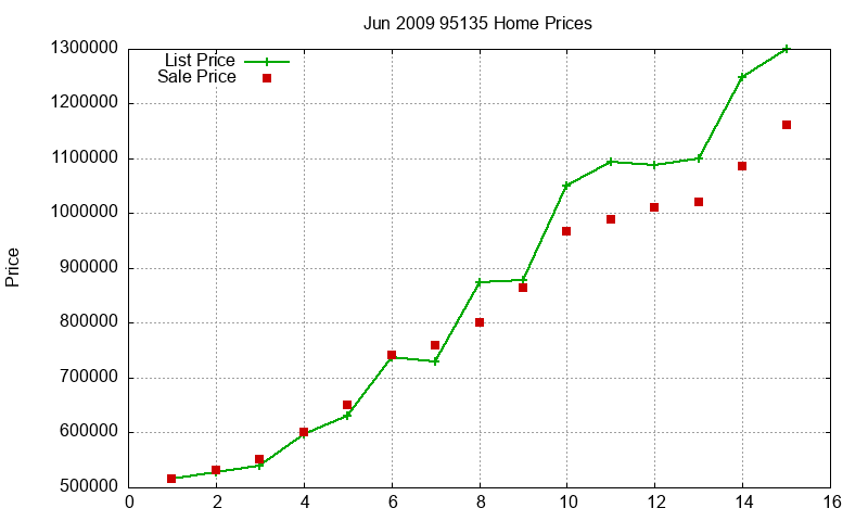 95135 Homes Just Sold 2009-06 95135 Homes Just Sold 2009-06