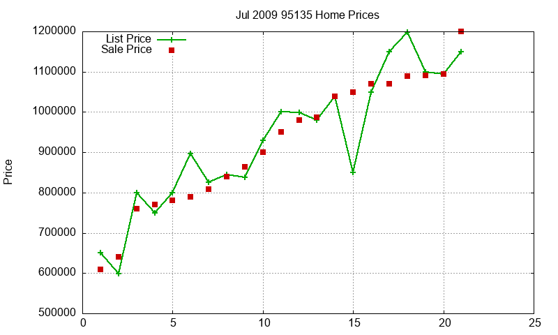 95135 Homes Just Sold 2009-07 95135 Homes Just Sold 2009-07