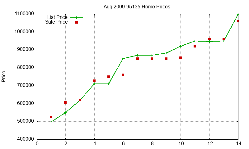95135 Homes Just Sold 2009-08 95135 Homes Just Sold 2009-08