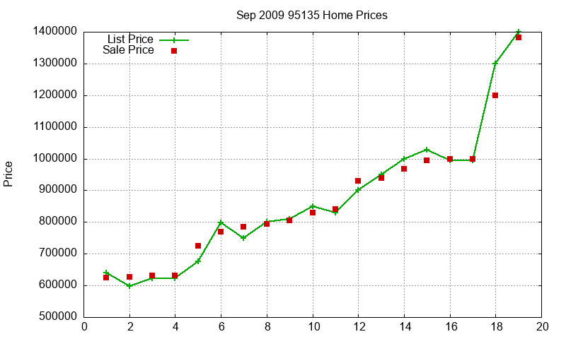 95135 Homes Just Sold 2009-09