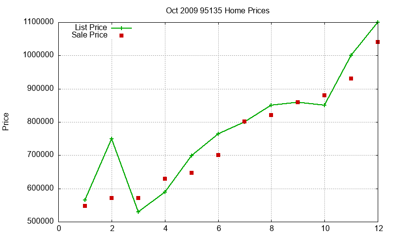 95135 Homes Just Sold 2009-10 95135 Homes Just Sold 2009-10