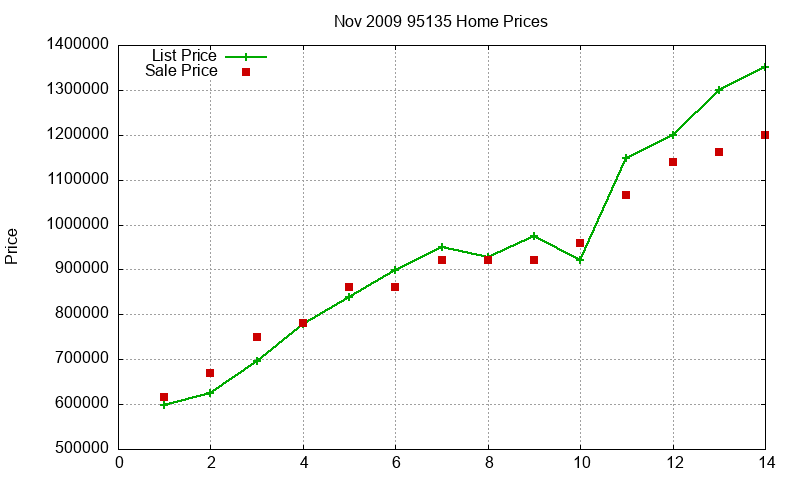 95135 Homes Just Sold 2009-11