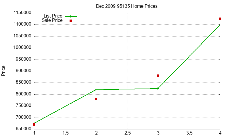 95135 Homes Just Sold 2009-12