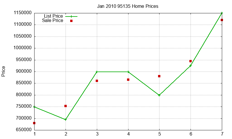 95135 Homes Just Sold 2010-01 95135 Homes Just Sold 2010-01