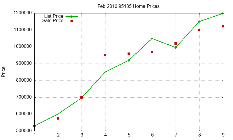 95135 Homes Just Sold 2010-02