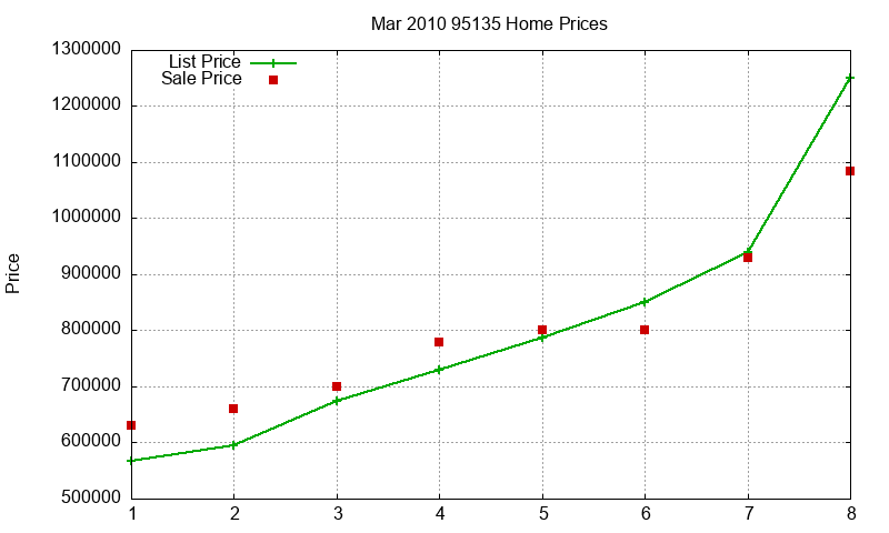 95135 Homes Just Sold 2010-03