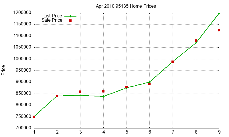 95135 Homes Just Sold 2010-04 95135 Homes Just Sold 2010-04