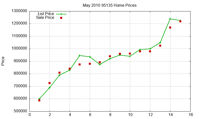 95135 Homes Just Sold 2010-05