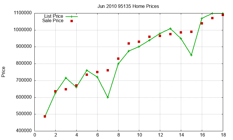 95135 Homes Just Sold 2010-06