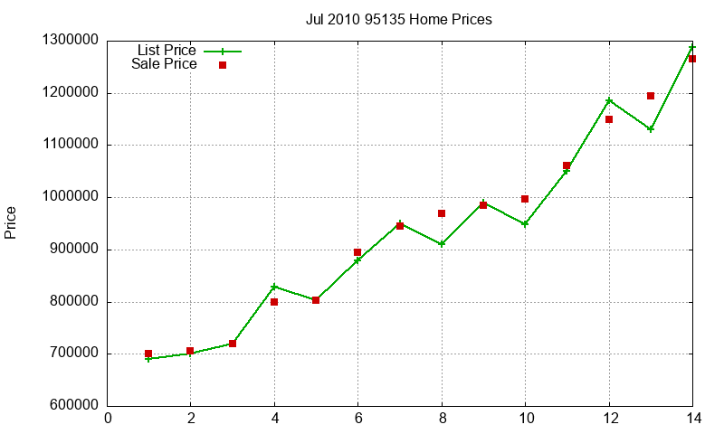 95135 Homes Just Sold 2010-07 95135 Homes Just Sold 2010-07